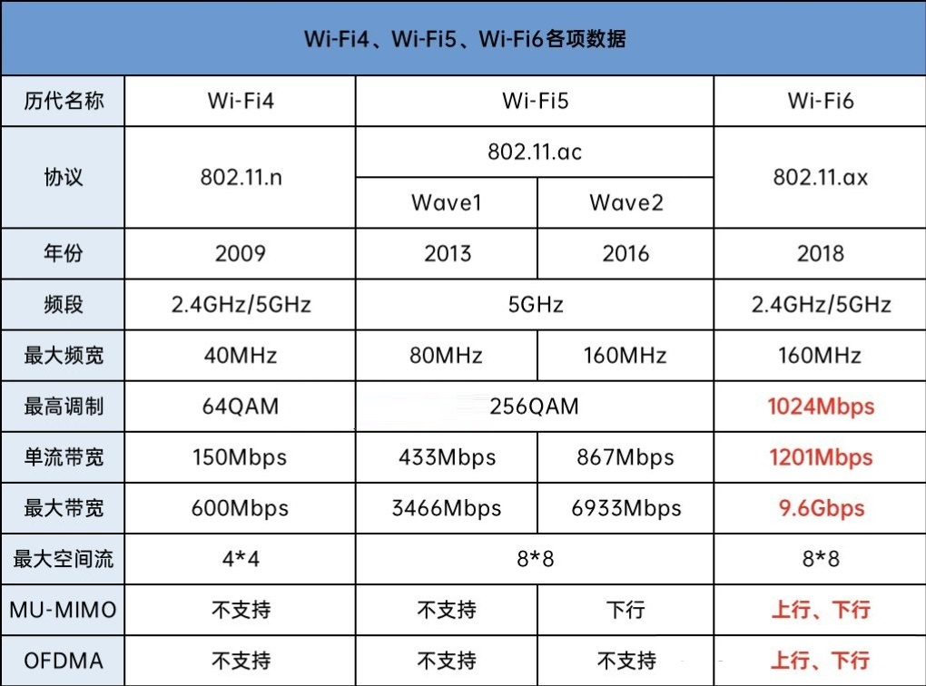 WI-FI4、WI-FI5、WI-FI6各項數據